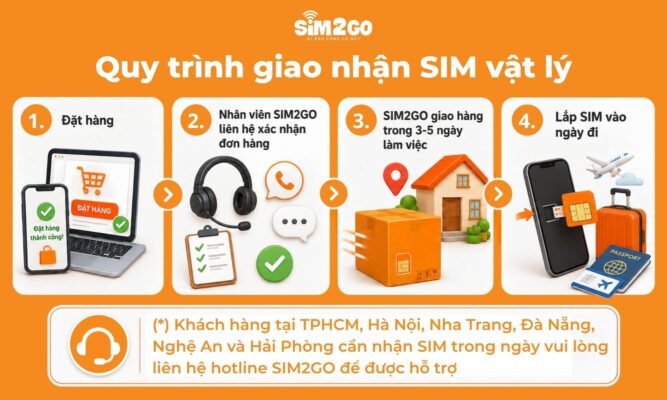 Quy trình giao nhận SIM vật lý từ SIM2GO