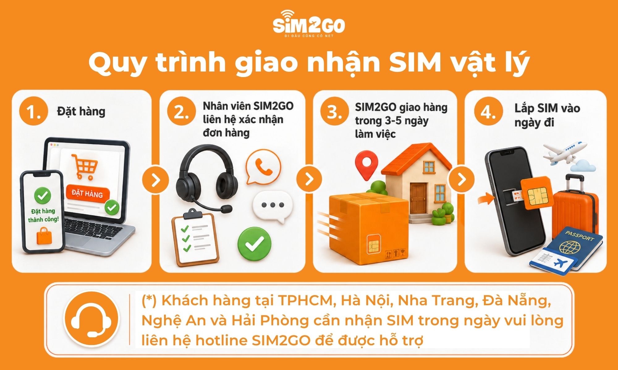 Quy trình giao nhận SIM vật lý từ SIM2GO