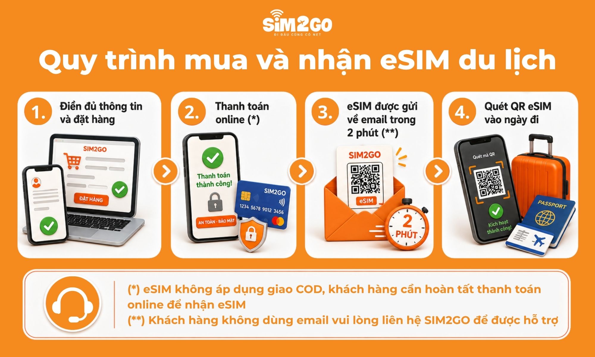 Quy trình mua và nhận esim du lịch trên website sim2go.vn