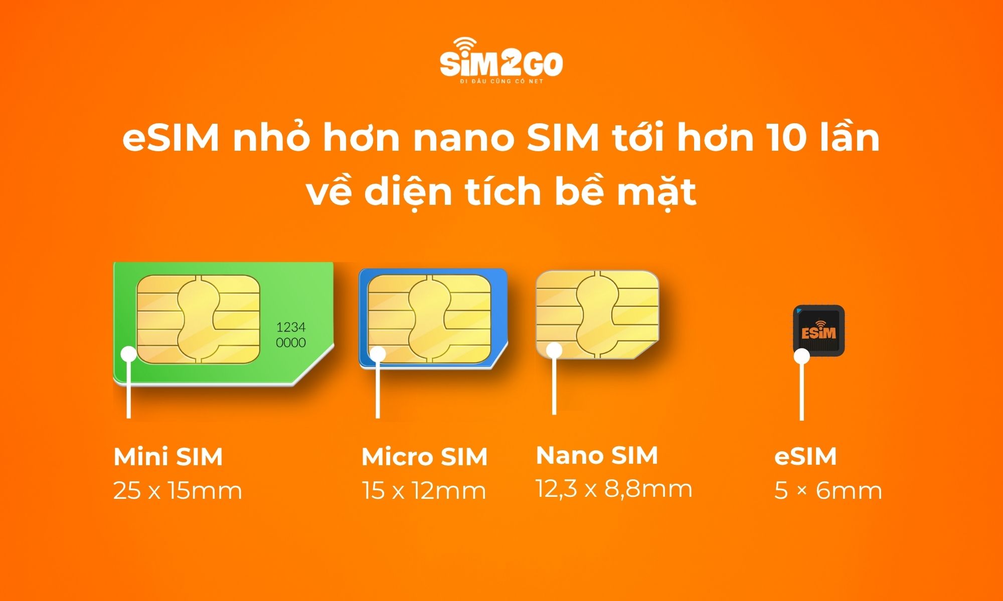 Chip eSIM (ngoài cùng bên phải) nhỏ hơn nano SIM tới hơn 10 lần về diện tích bề mặt