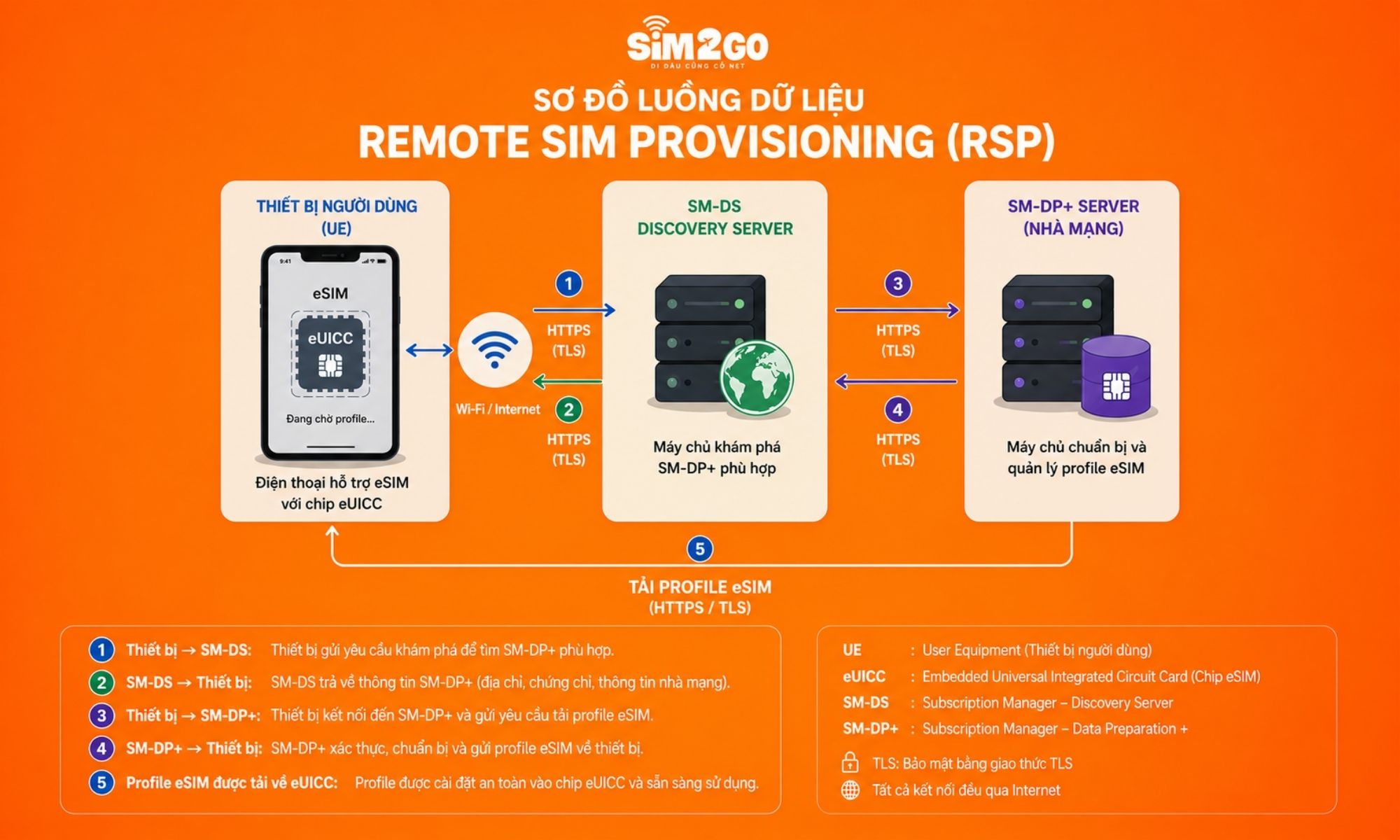 Sơ đồ luồng dữ liệu minh họa quá trình Remote SIM Provisioning khi cài đặt eSIM