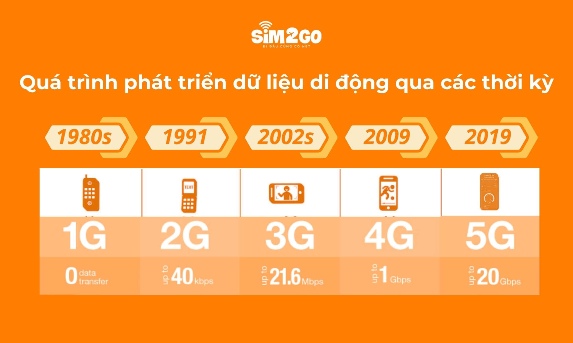 Quá trình phát triển dữ liệu di động qua các thời kỳ