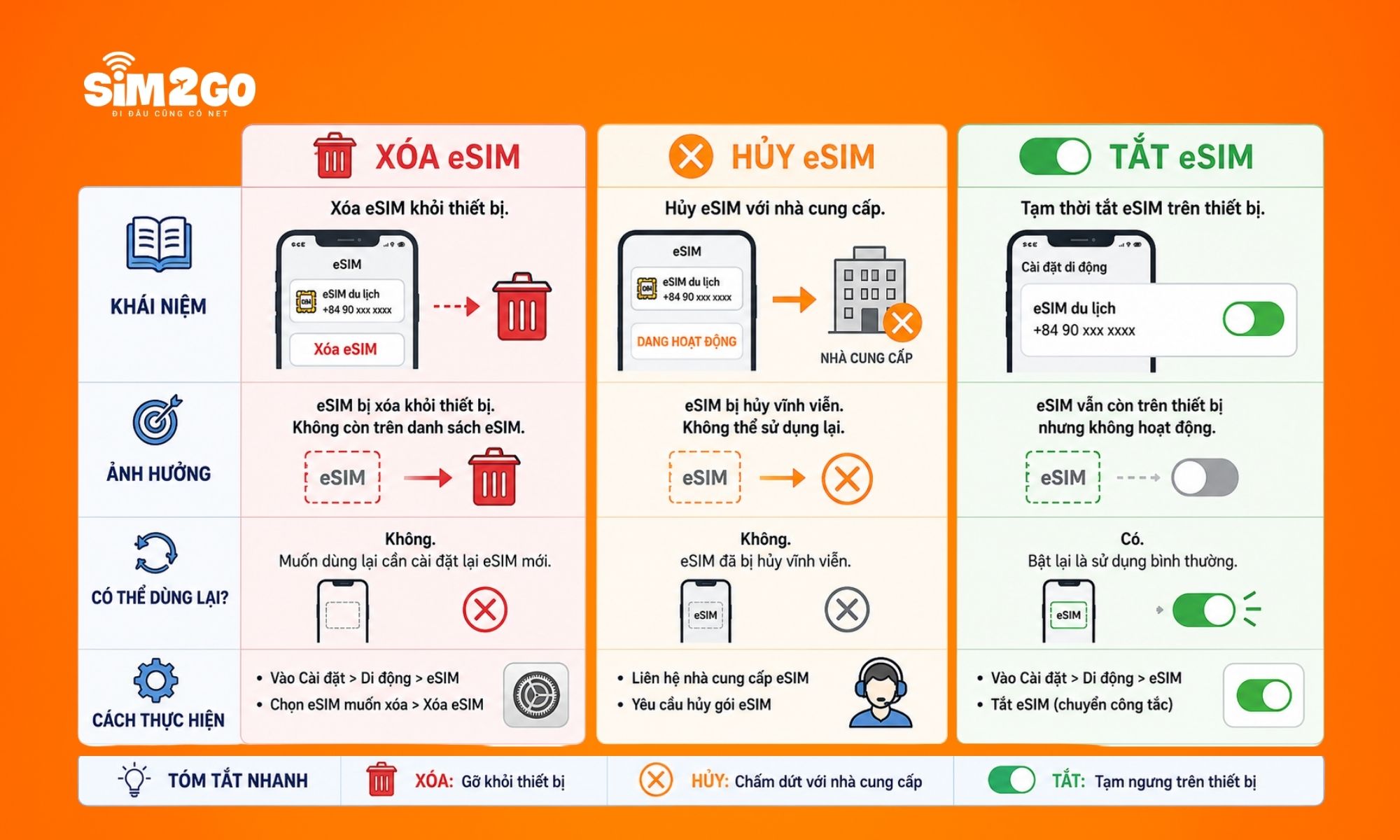 Xóa, hủy và tắt eSIM là 3 thao tác hoàn toàn khác nhau