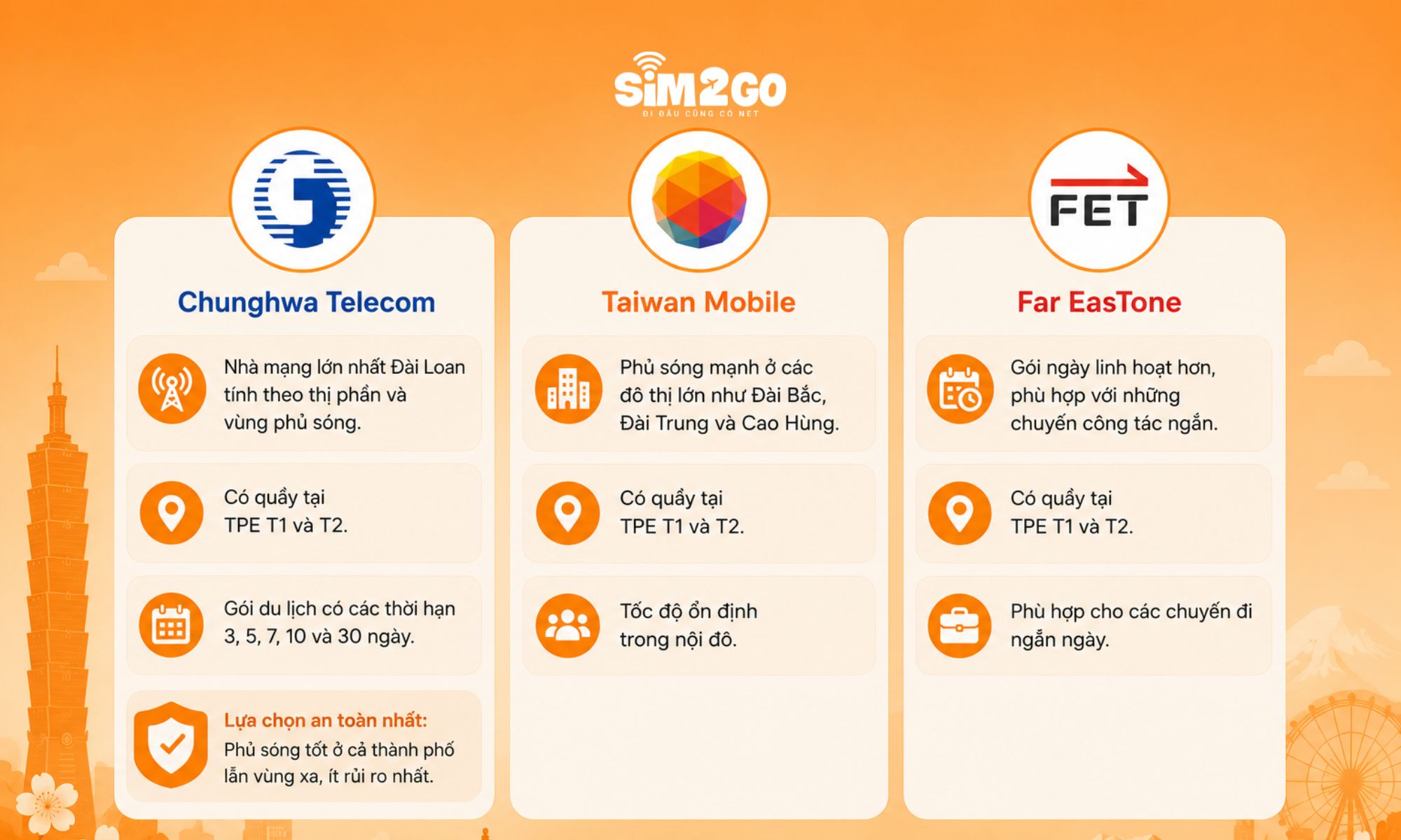 Ba nhà mạng lớn của Đài Loan đều có quầy chính thức tại sảnh đến sân bay Đào Viên.