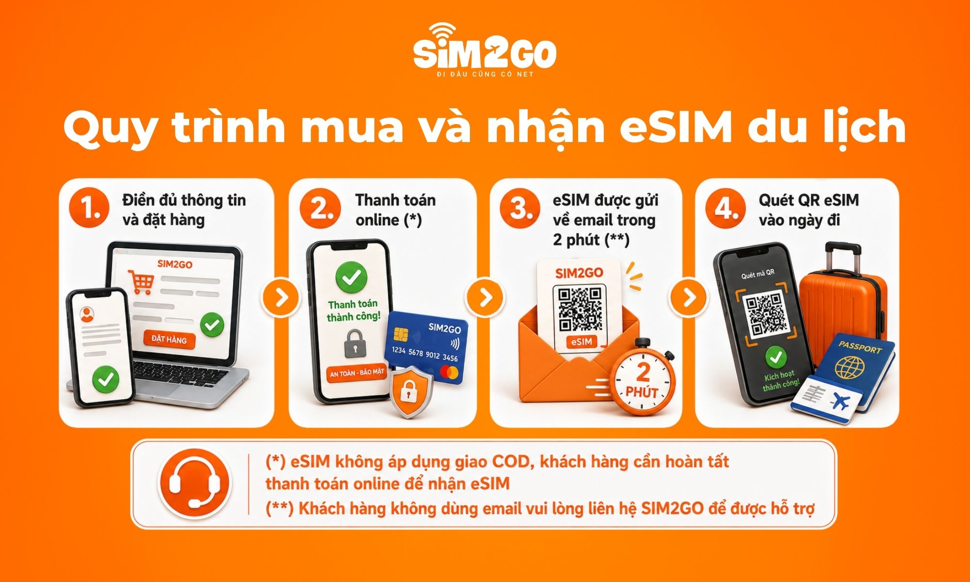 Quy trình mua và nhận eSIM du lịch trên website sim2go.vn