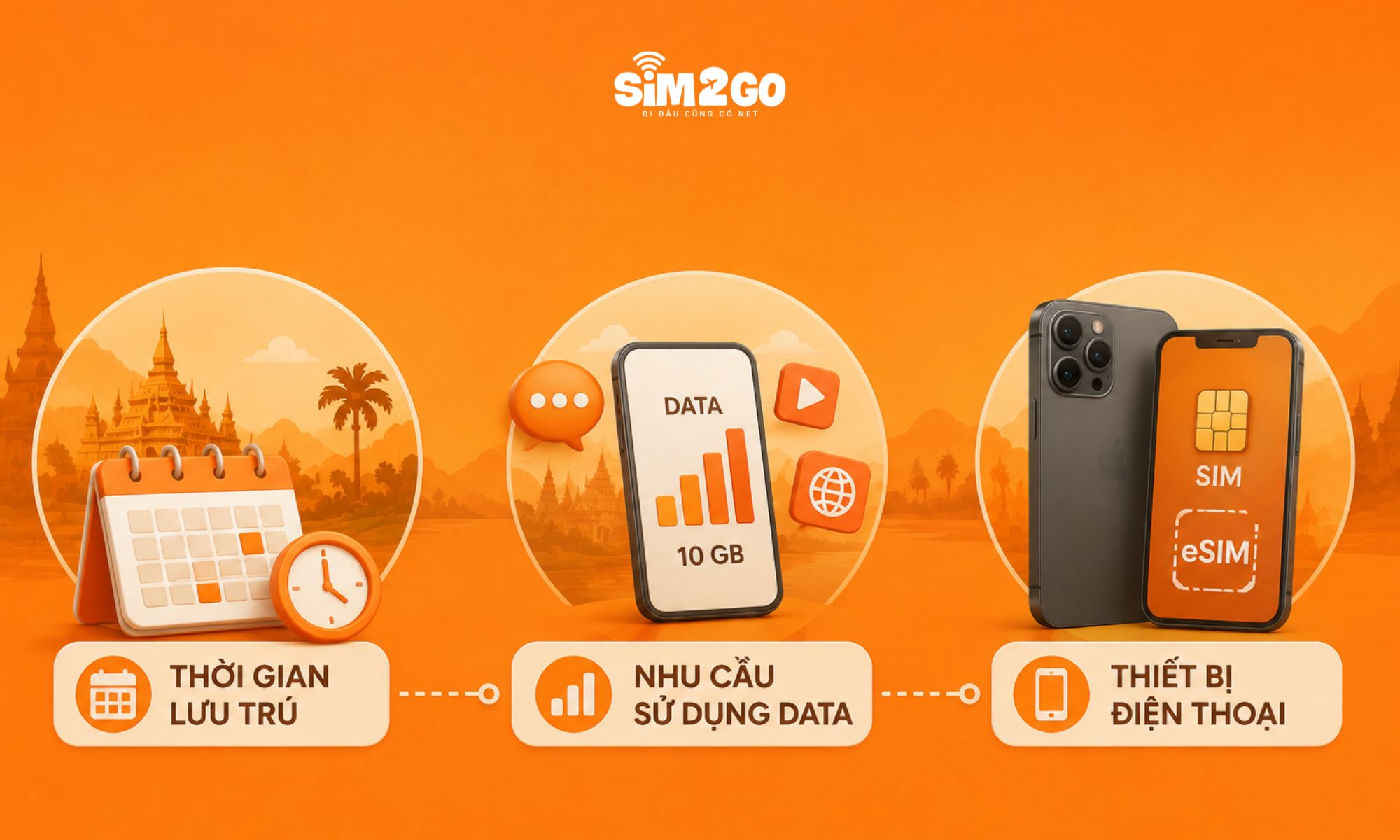 Cần phải xác định rõ thời gian lưu trú, nhu cầu sử dụng data và thiết bị điện thoại đang dùng để lựa chọn hợp lý